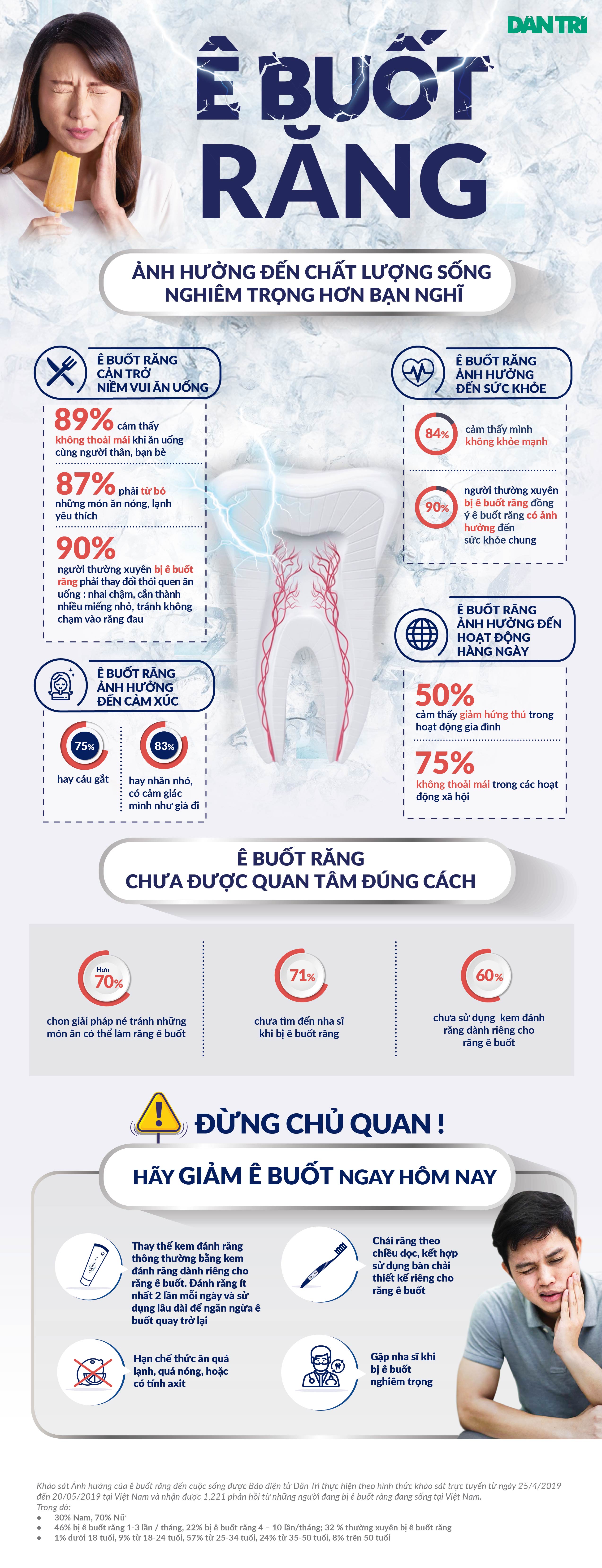 90% người ê buốt răng bị ảnh hưởng đến chất lượng sống